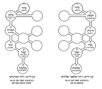 The "Way of the Angels of Elohim" and the "Way of the Angels of Destruction"