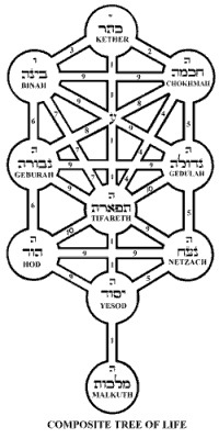 Composite Tree