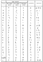 Palmyrene and Nabataen dialects of Aramaic