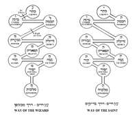 The "Way of the Saint " and the "Way of the Wizard"